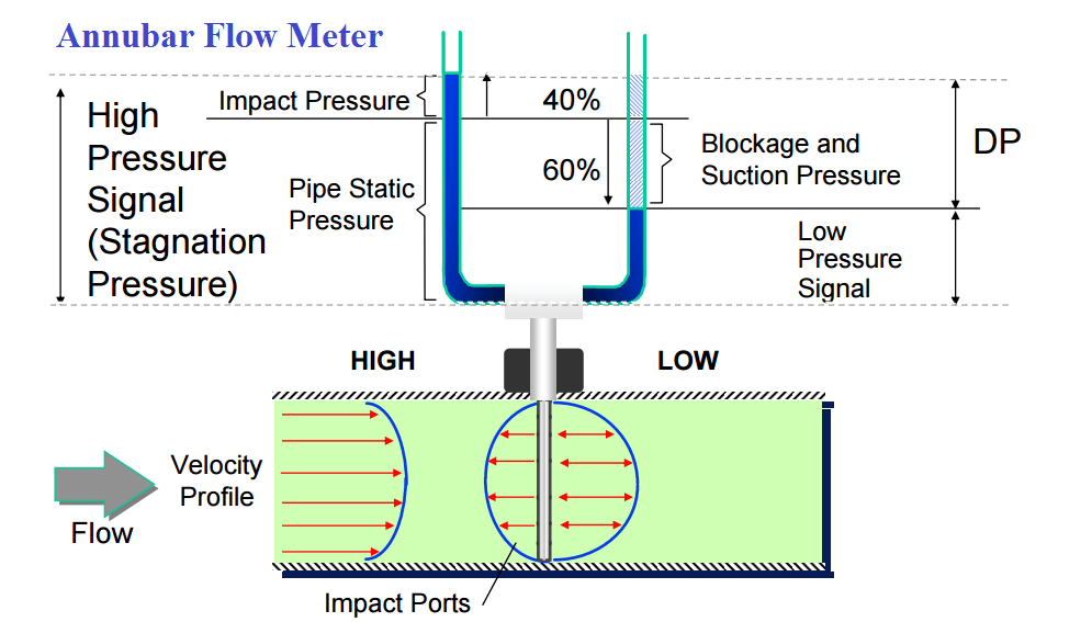 annubar流量计